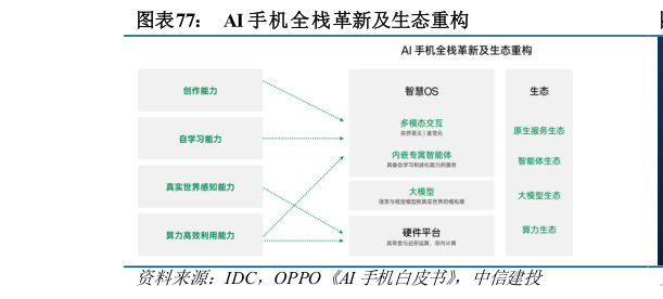 谁能回答AI 手机全栈革新及生态重构