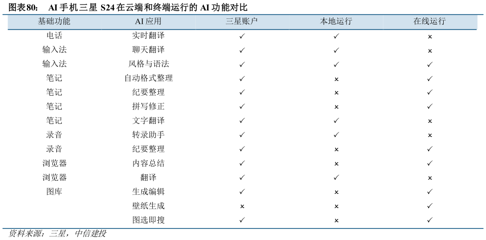 怎样理解AI 手机三星 S24 在云端和终端运行的 AI 功能对比?
