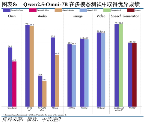 如何看待Qwen2.5Omni7B 在多模态测试中取得优异成绩?
