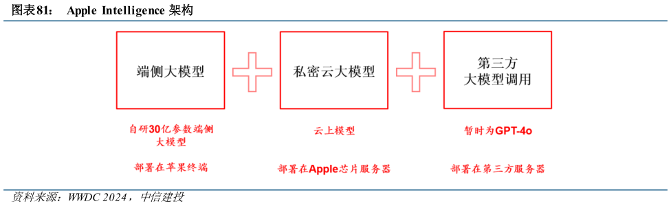 请问一下Apple Intelligence 架构?