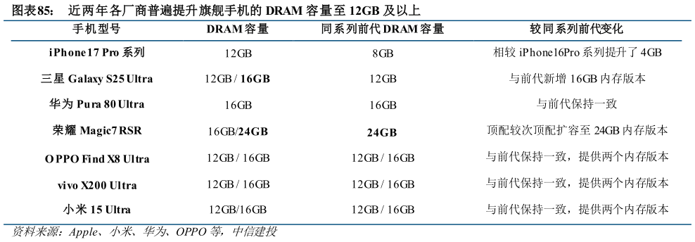 如何解释近两年各厂商普遍提升旗舰手机的 DRAM 容量至 12GB 及以上?