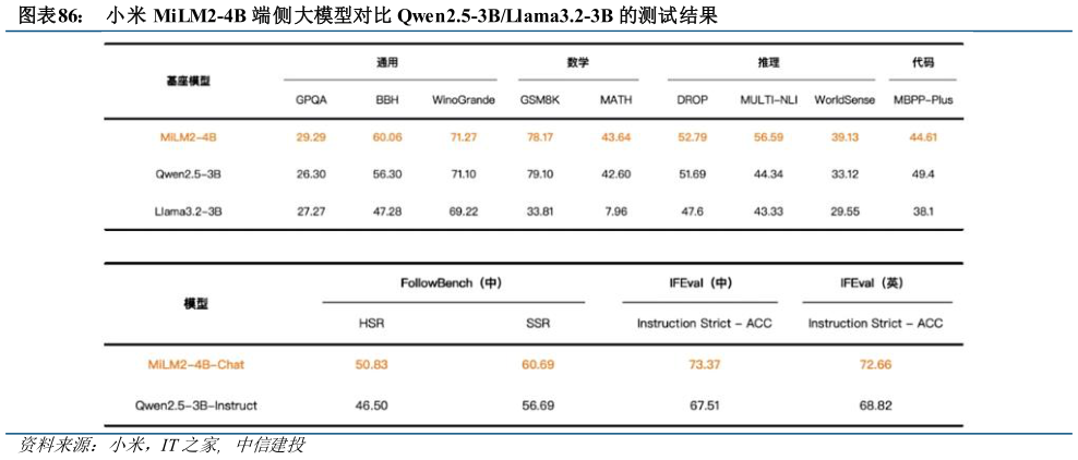 想关注一下小米 MiLM2-4B 端侧大模型对比 Qwen2.5-3BLlama3.2-3B 的测试结果?