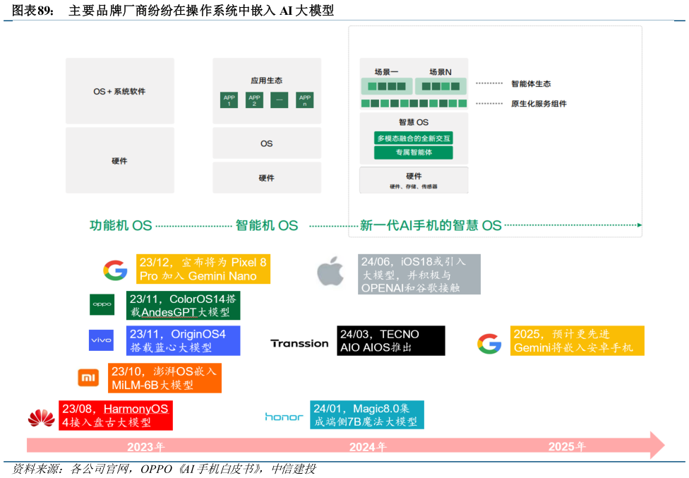 怎样理解主要品牌厂商纷纷在操作系统中嵌入 AI 大模型?