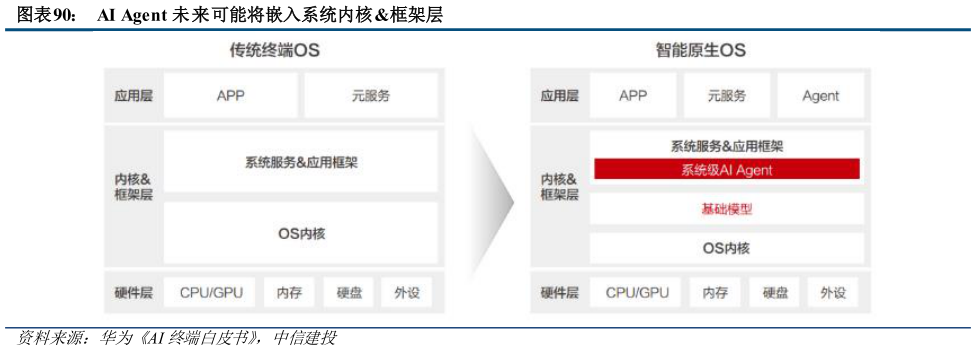 如何了解AI Agent 未来可能将嵌入系统内核 框架层?