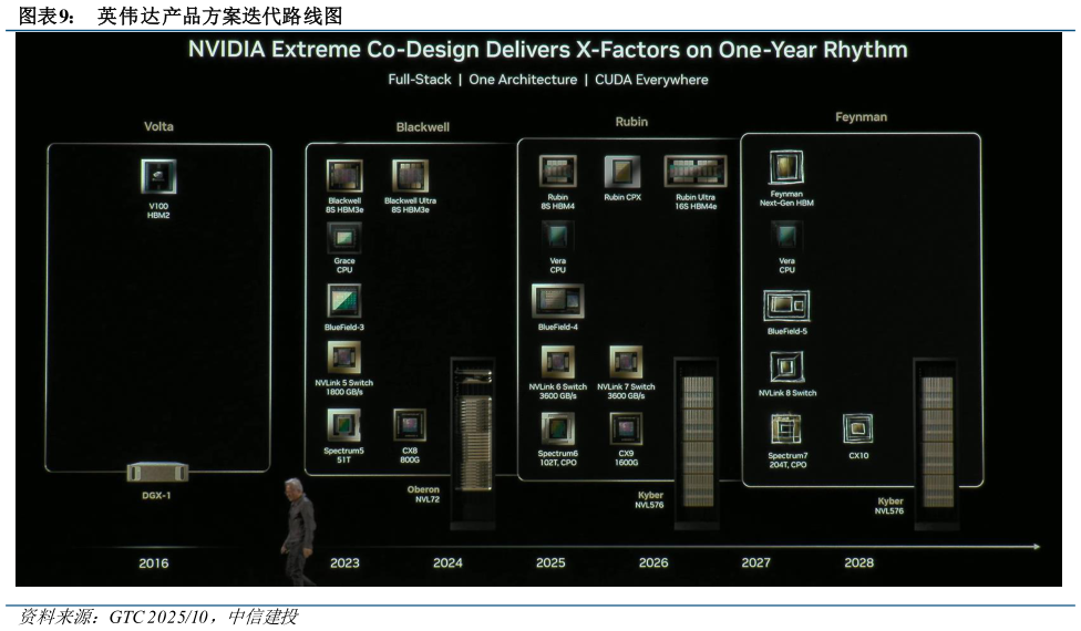 想问下各位网友英伟达产品方案迭代路线图?