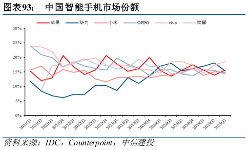 如何解释中国智能手机市场份额?