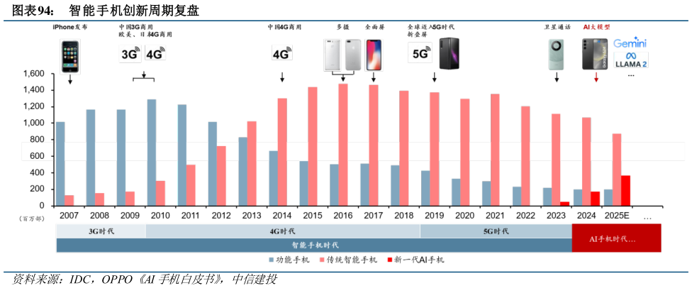 怎样理解智能手机创新周期复盘?