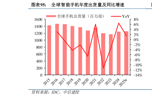 如何才能全球智能手机年度出货量及同比增速?