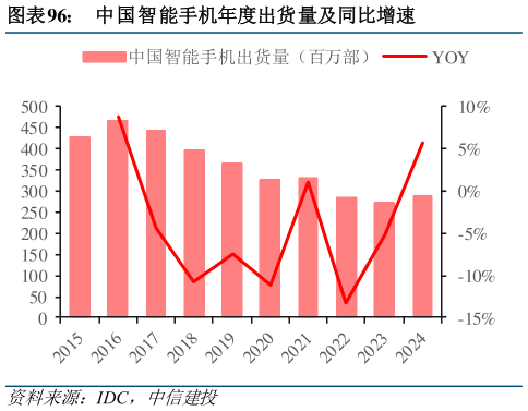 一起讨论下中国智能手机年度出货量及同比增速?