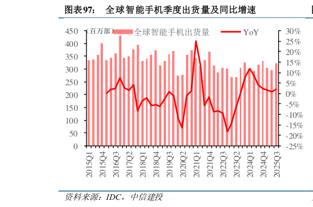 各位网友请教一下全球智能手机季度出货量及同比增速?