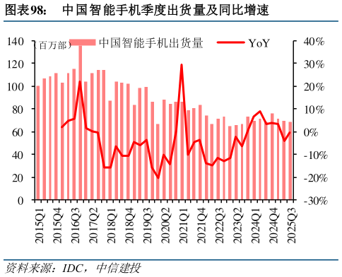 请问一下中国智能手机季度出货量及同比增速