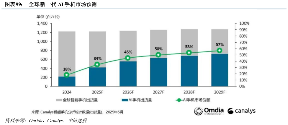 一起讨论下全球新一代 AI 手机市场预测?