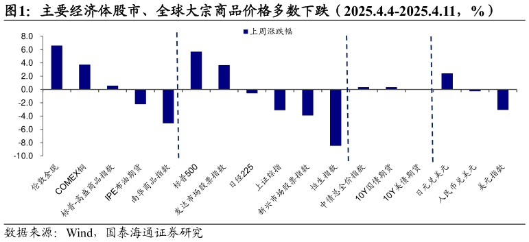 想关注一下主要经济体股市、全球大宗商品价格多数下跌(2025.4.4-2025.4.11,%)?