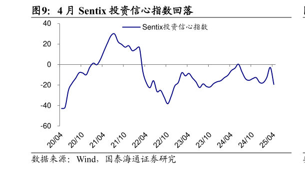 我想了解一下4 月 Sentix 投资信心指数回落