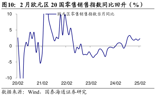 想问下各位网友2 月欧元区 20 国零售销售指数同比回升（%）