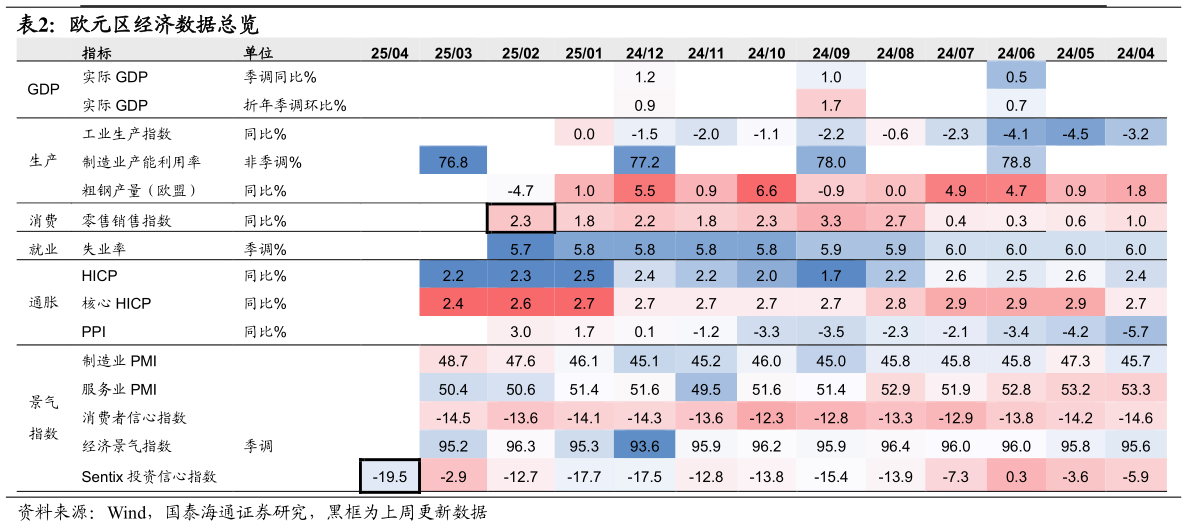 如何解释欧元区经济数据总览