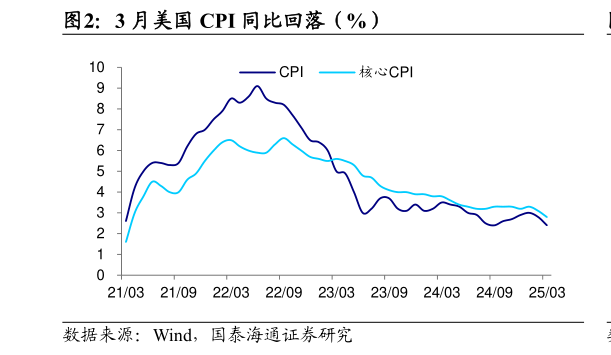 各位网友请教一下3 月美国 CPI 同比回落（%）
