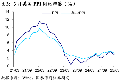 如何看待3 月美国 PPI 同比回落（%）