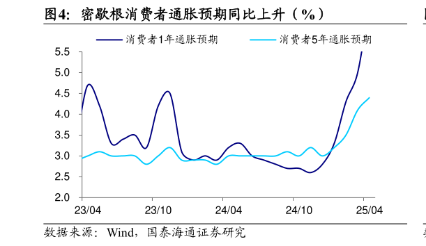 咨询大家密歇根消费者通胀预期同比上升（%）