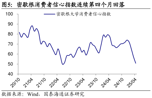 怎样理解密歇根消费者信心指数连续第四个月回落