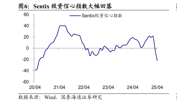 如何了解Sentix 投资信心指数大幅回落