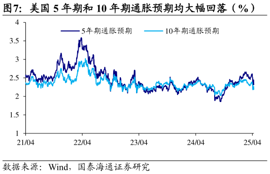 请问一下美国 5 年期和 10 年期通胀预期均大幅回落（%）