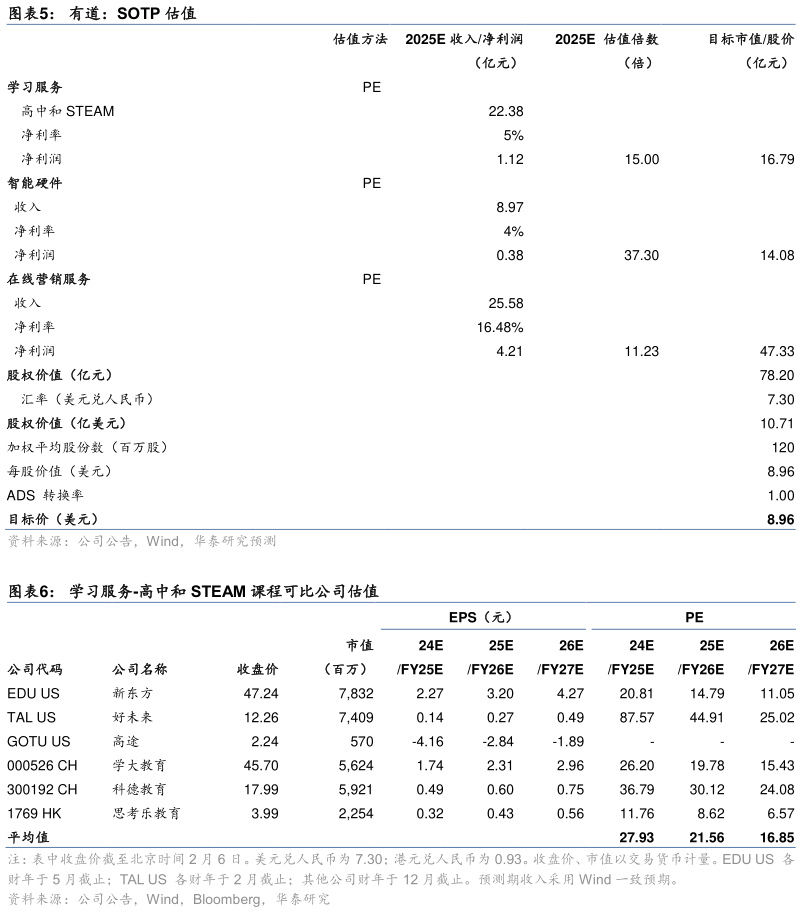 怎样理解有道：SOTP 估值 学习服务-高中和 STEAM 课程可比公司估值?