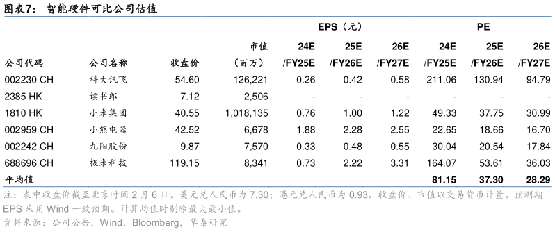 各位网友请教一下智能硬件可比公司估值?