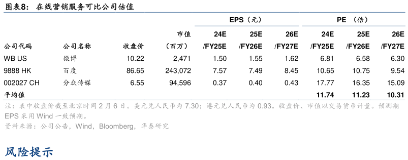 请问一下在线营销服务可比公司估值?