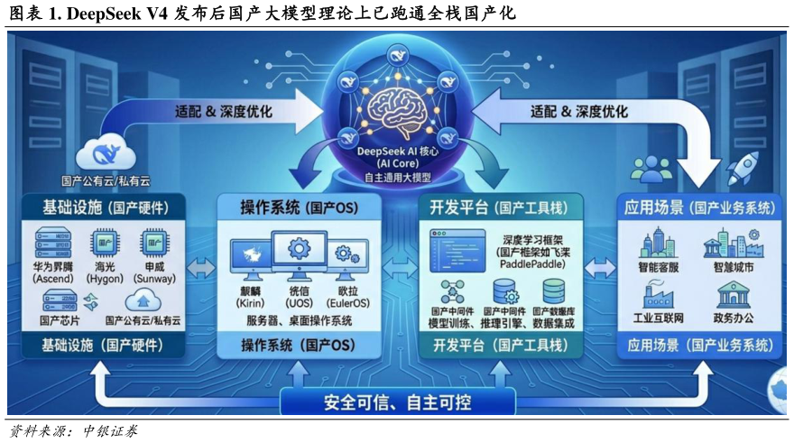 谁能回答. DeepSeek V4 发布后国产大模型理论上已跑通全栈国产化