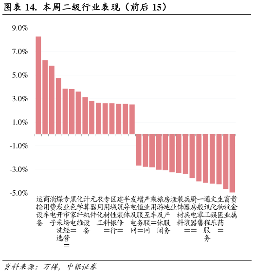 想关注一下.  本周二级行业表现（前后 15）