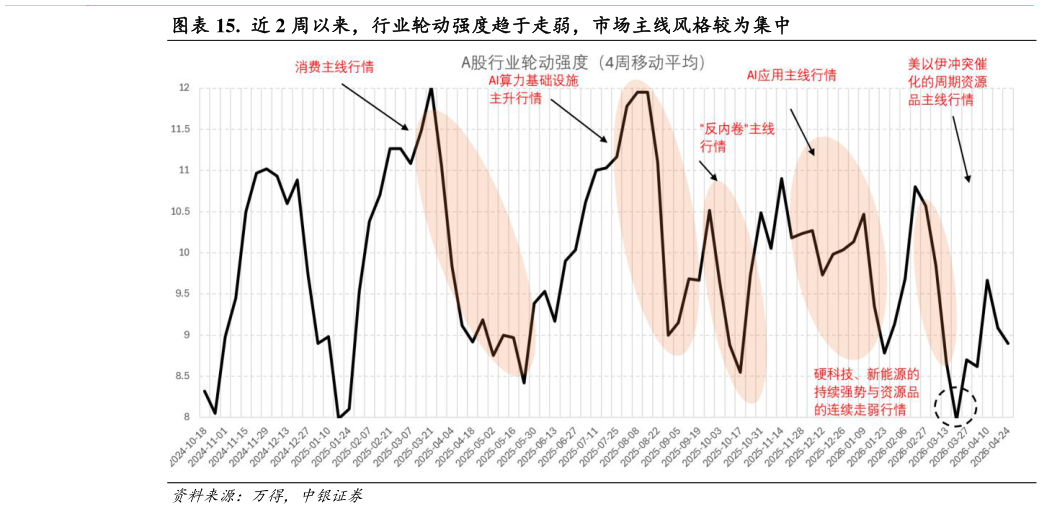如何解释.  近 2 周以来，行业轮动强度趋于走弱，市场主线风格较为集中