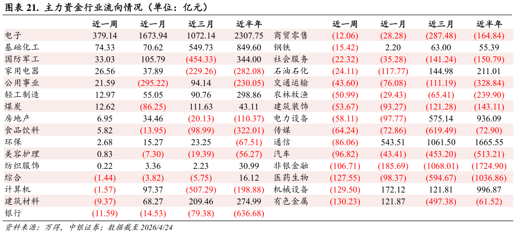 想关注一下.  主力资金行业流向情况（单位：亿元）