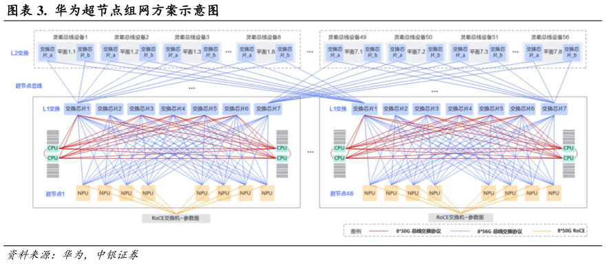 请问一下.  华为超节点组网方案示意图