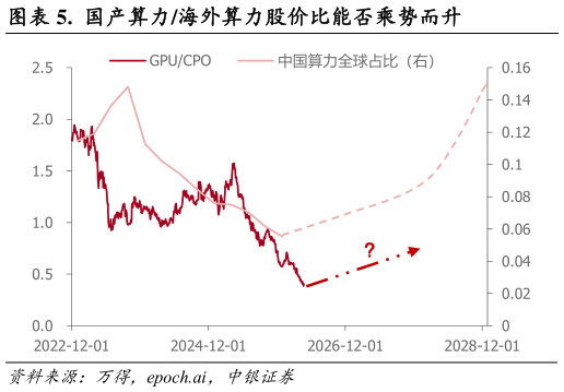 如何了解.  国产算力海外算力股价比能否乘势而升