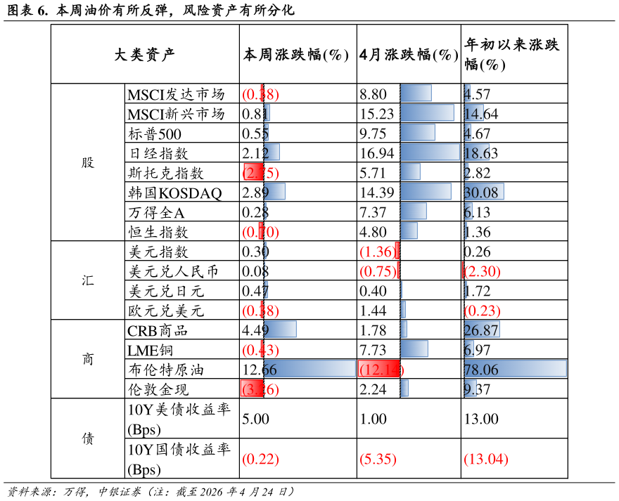 咨询下各位.  本周油价有所反弹，风险资产有所分化
