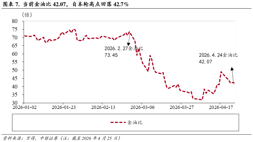 如何解释.  当前金油比 42.07，自本轮高点回落 42.7%