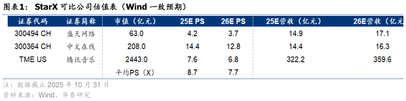 我想了解一下StarX 可比公司估值表（Wind 一致预期）