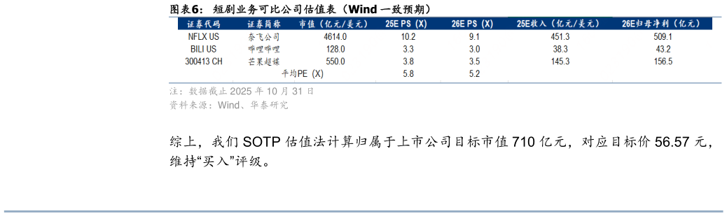 谁知道短剧业务可比公司估值表（Wind 一致预期）