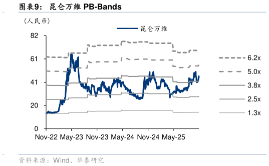 想关注一下昆仑万维 PB-Bands