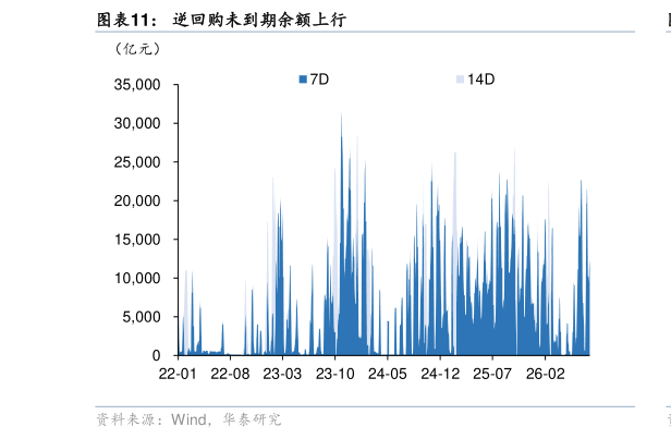 想问下各位网友逆回购未到期余额上行