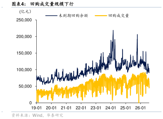 如何解释回购成交量规模下行