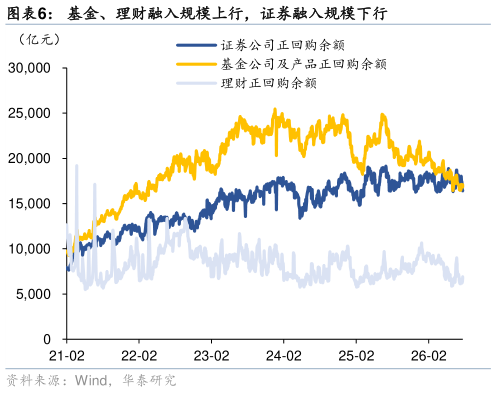 怎样理解基金、理财融入规模上行，证券融入规模下行