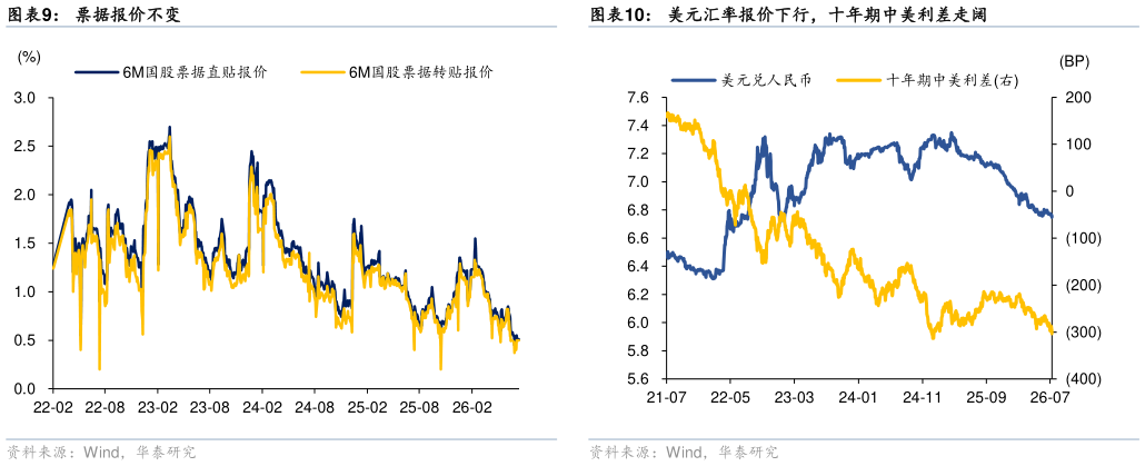 咨询大家票据报价不变 1Y 存单到期收益率上行 美元汇率报价下行，十年期中美利差走阔