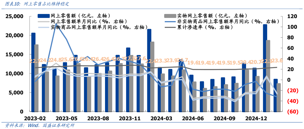 想关注一下网上零售占比维持稳定?