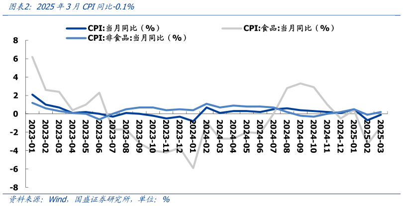 想问下各位网友2025年3月CPI同比-0.1%?