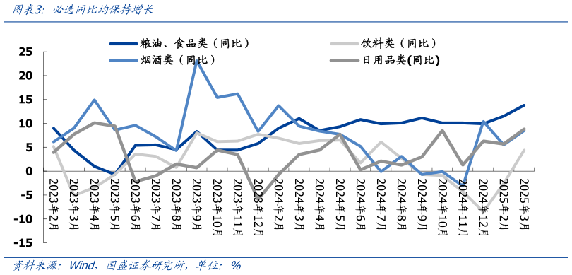 如何了解必选同比均保持增长?