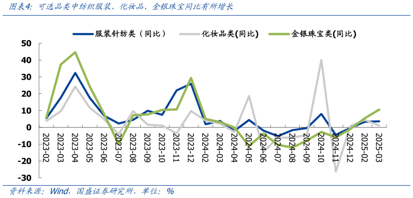 如何才能可选品类中纺织服装、化妆品、金银珠宝同比有所增长?