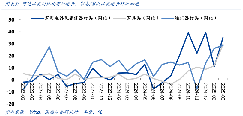 谁能回答可选品类同比均有所增长,家电家具品类增长环比加速?
