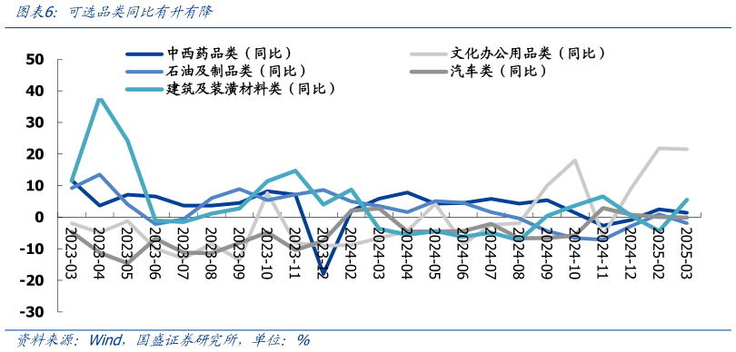 想问下各位网友可选品类同比有升有降?